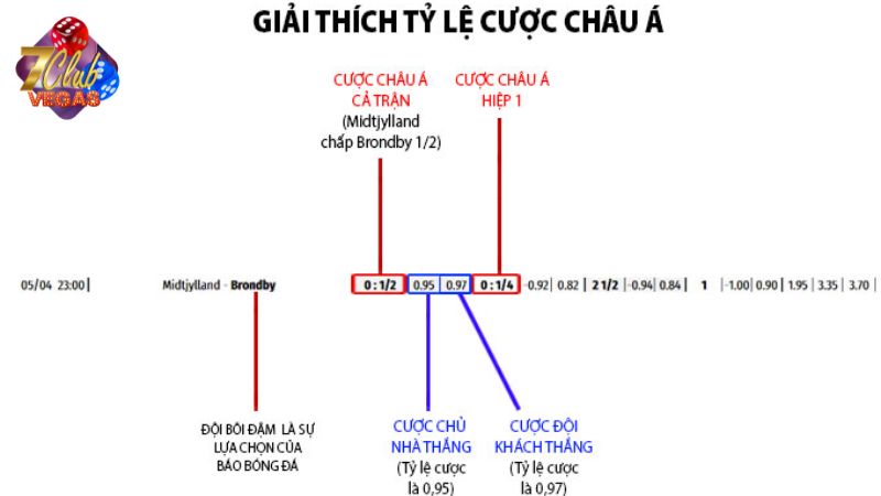 Cách đọc kèo chấp 0.5 trái vô cùng đơn giản, dễ nắm bắt cho cả tân cược thủ